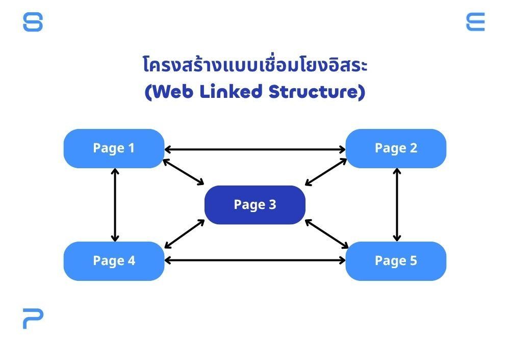 โครงสร้างเว็บไซต์แบบเชื่อมโยงอิสระ
